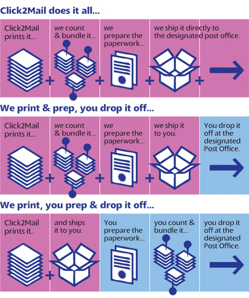 eddm print and you prep